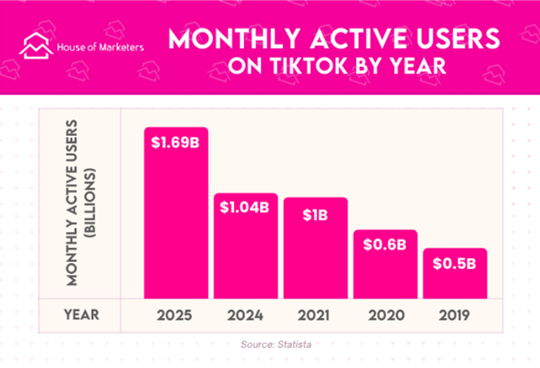 Monthly Active Users on TikTok by Year
